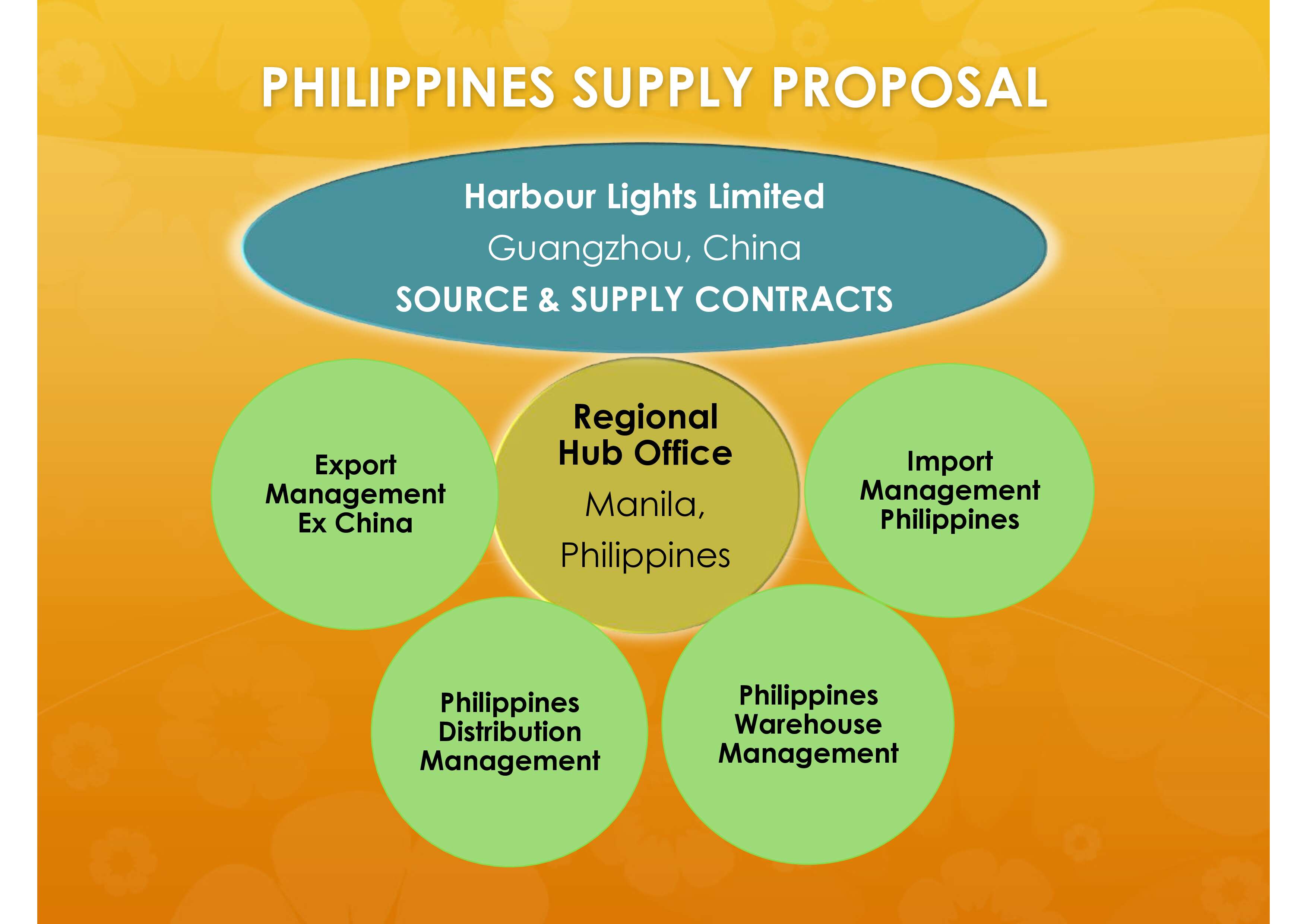 Harbour Lights Limited Philippine Proposal 1